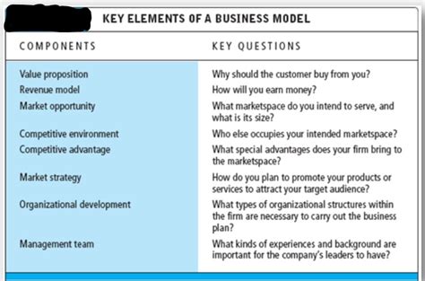 Key Elements Of A Business Model
