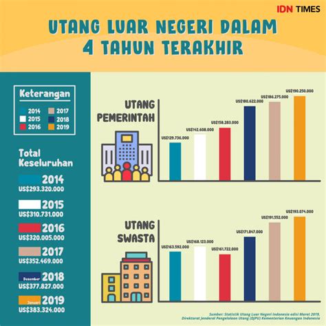 Saya sebagai kepala negara a ya saya sesuaikan hutang si indonesia ini menjadi 2milyar dalam mata uang mereka lah otomatis. Berapa Besar Utang Luar Negeri Indonesia Saat Ini?