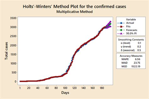 Holt Winters Exponential Smoothing For Time Series Of Covid 19 Pandemic