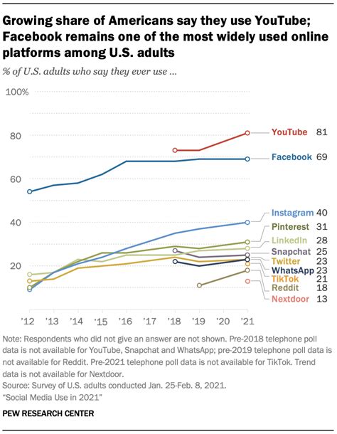 Social Media Use In 2021 Pew Research Center