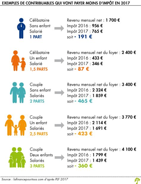 Ces revenus sont ensuite soumis à un barème progressif comportant plusieurs tranches correspondant à des taux d'imposition différents afin d'augmenter progressivement. Projet de loi de Finances pour 2017 : de bonnes nouvelles ...
