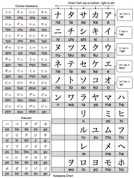 Japanese For Anime Nuts Katakana Chart