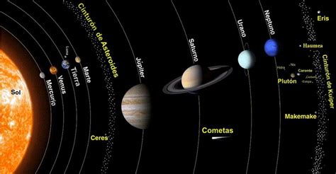 Dimensiones Del Sistema Solartamaños Y Medidas De Los Planetas