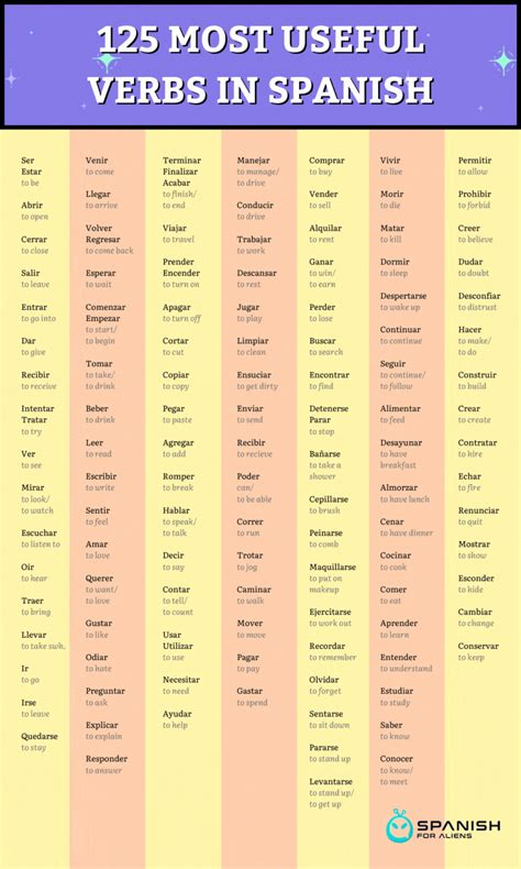 125 Most Useful Verbs In Spanish Basic Spanish Words Basic Spanish