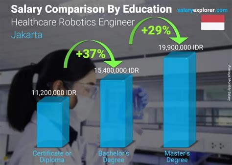 Healthcare Robotics Engineer Average Salary In Jakarta 2023 The