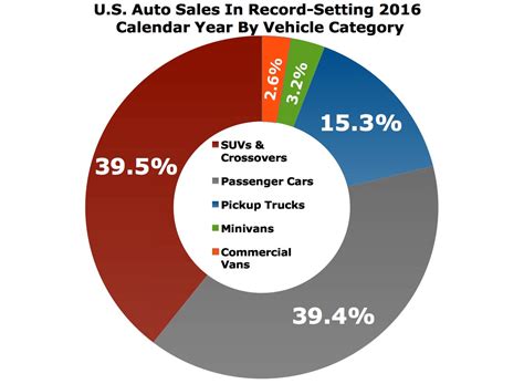 The Big Picture Us Auto Sales In 2016 By Category Automotive