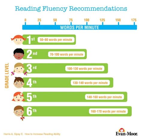 How Many Words Per Minute Should My Child Read A Guide To Reading