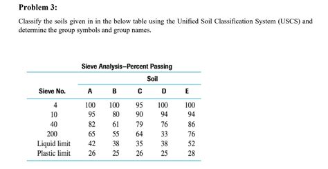 Solved Problem Classify The Soils Given In In The Below Chegg Com
