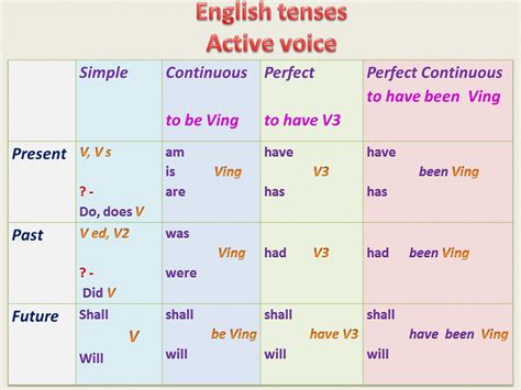 This tense describes a continued or ongoing action at the present time. English:learn,read,enjoy!: Verb Tenses