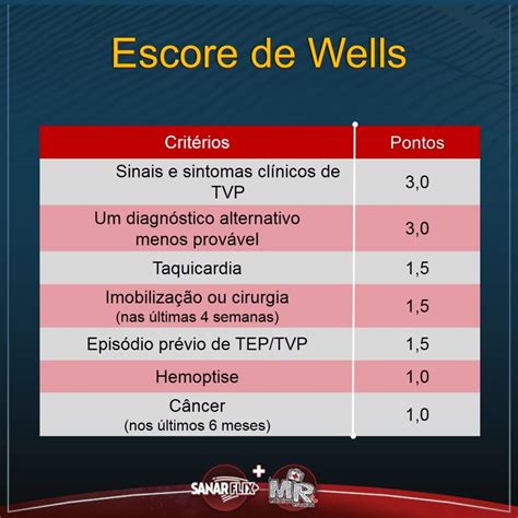 Criterios De Wells Tvp