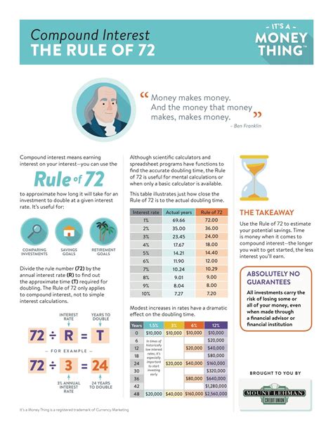 Pin By Mount Lehman Credit Union On The Rule Of 72 Compound Interest