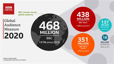 Bbc News In Africa Increases Reach To 132 Million People A Week