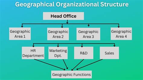 Geographical Organizational Structure Definition And Proscons