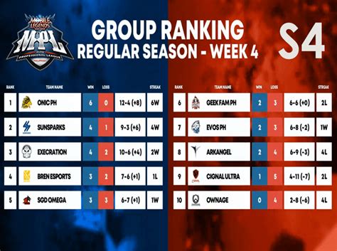 Mpl season 6 main qualifiers day 1, happening today july 25 to 26, 2020 last slot remaining for the mpl season 6 slot opening day ng #mplph s7! MPL PH S4 Regular Season - Standings and Rankings ...