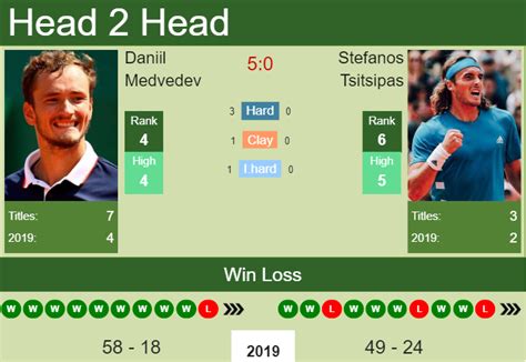 No copyright intended, all rights go to it's respective owners! H2H prediction Daniil Medvedev vs. Stefanos Tsitsipas ...