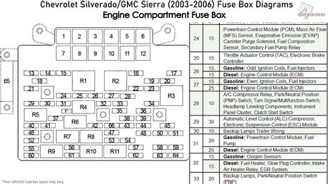 Chevy Silverado Fuse Box Diagram