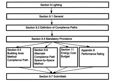 Ashrae Lighting Requirement