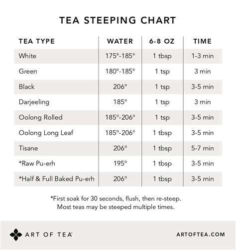 Tea Steep Temperature Chart