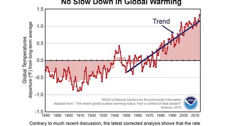Study Rate Of Global Warming Ongoing No Hiatus Evident