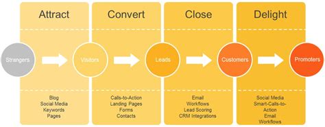 Beginners Guide To Lead Generation Process