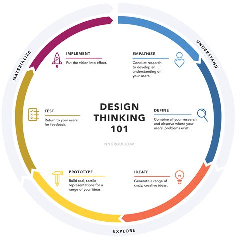How To Apply Design Thinking To Lean Startup Software Development