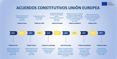 Tratados De La Uni N Europea