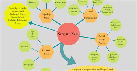 Contoh Mind Mapping Sejarah Indonesia Psq