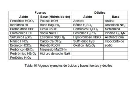 Tabla de ácidos y bases Fuertes y débiles tablasytemas10 uDocz