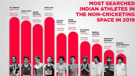 Most Searched Indian Athletes In The Non Cricketing Space