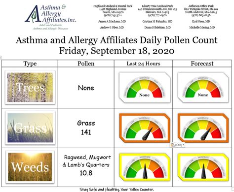 Pollen Count In Amarillo Tx