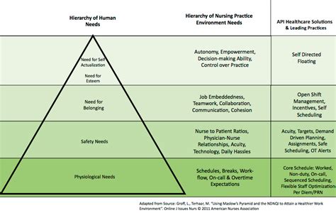 How Technology Supports The Nurses Hierarchy Of Needs Workforce Management Healthcare