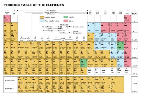 Alfa Img Showing Normal Periodic Table Oxidation Numbers