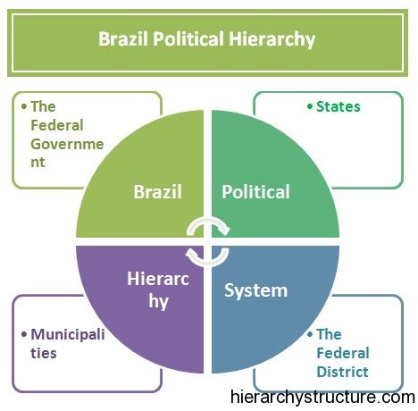 Brazil Political Hierarchy System Political Structure