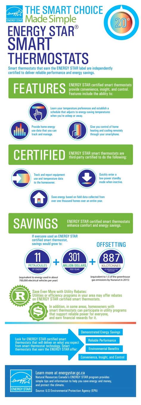 Smart Thermostat Infographic Efficiency Nova Scotia