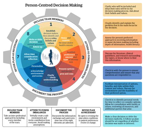 The strategy process and entrepreneurship. Person Centered Decision Making Model - Birth Place Lab