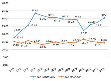 Palm oil is the most traded oil in the world. RCA Indices of Indonesian & Malaysian Palm Oil Export to ...