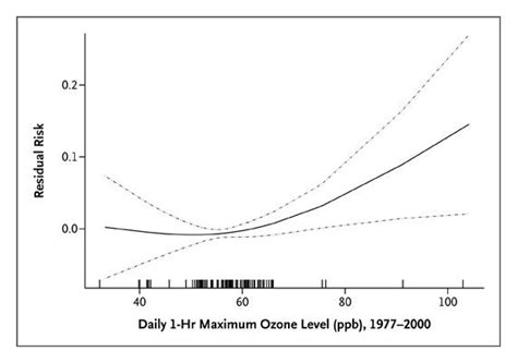 Long Term Ozone Exposure And Mortality Nejm