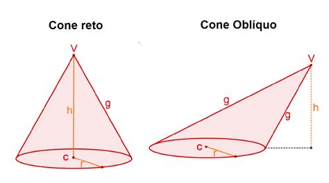 Quantas Faces Tem O Cone