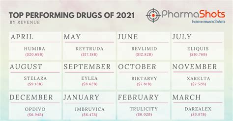 Top Performing Drugs Of 2021 A Monthly Series By Pharmashots
