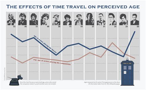 Time Travel Makes You Younger — Good Measures