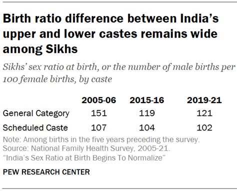Connections Between Caste And Sex Selection In India Pew Research Center