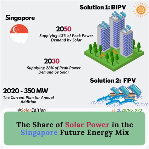 Role Of Solar In Singapore Future Energy Mix And Practical Solutions