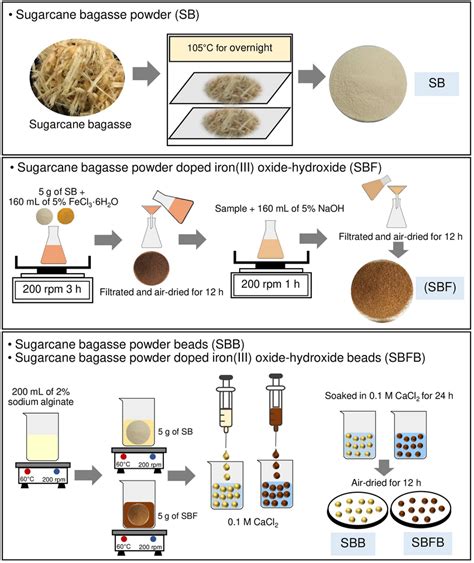 Flow Diagrams Of Synthesis Methods Of Sugarcane Bagasse Powder Sb