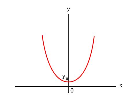 Vertical Parabola Equation