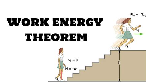 Work Energy Theorem And Potential Energy Teaching Funda