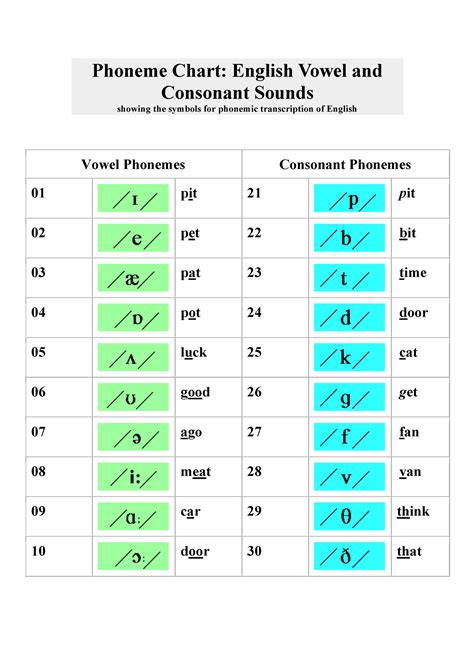 Phoneme Chart Utile Per Capire I Fonemi Lingua Inglese 1 Lingua E