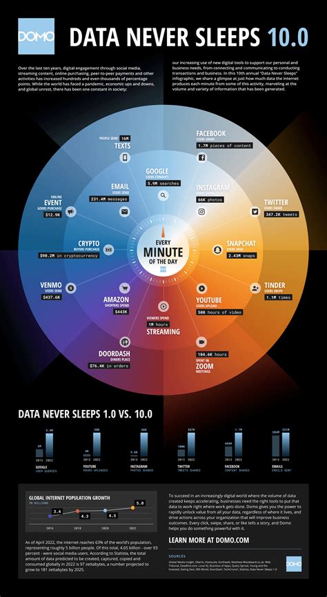 What Happens On The Internet Every Minute 2022 Shit Hot Infographics