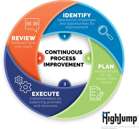 How To Optimize Your Supply Chain With Continuous Process Improvement
