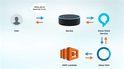 Alexa Skill Development