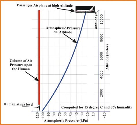 Graph Of Atmospheric Pressure Vs Altitude 19 Where An Airplane Is